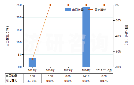 2013-2017年6月中國其他醋酸纖維單紗(HS54033390)出口量及增速統(tǒng)計(jì)